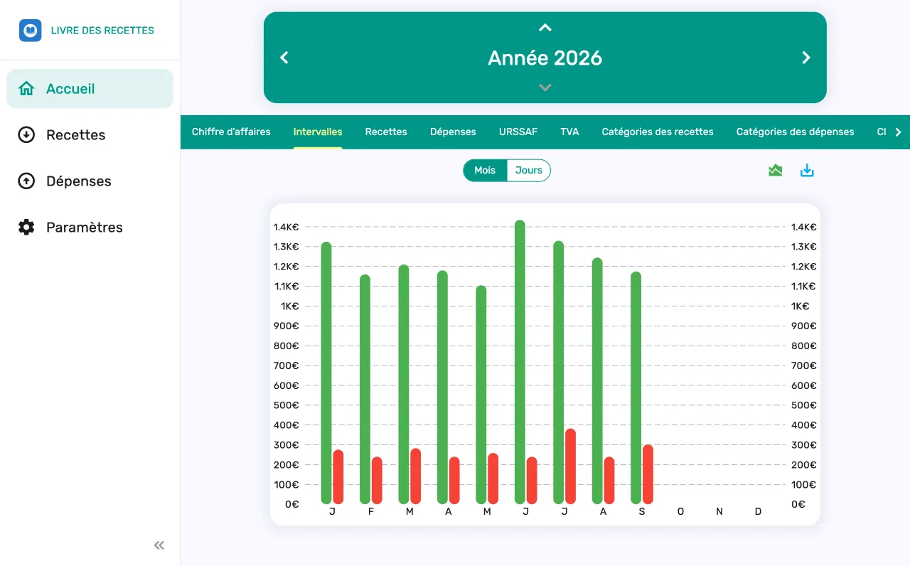 Graphique du chiffre d'affaires mois par mois sur Mac
