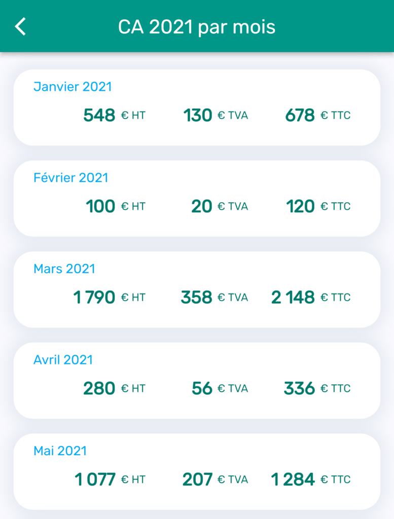 Chiffre d'affaires par mois